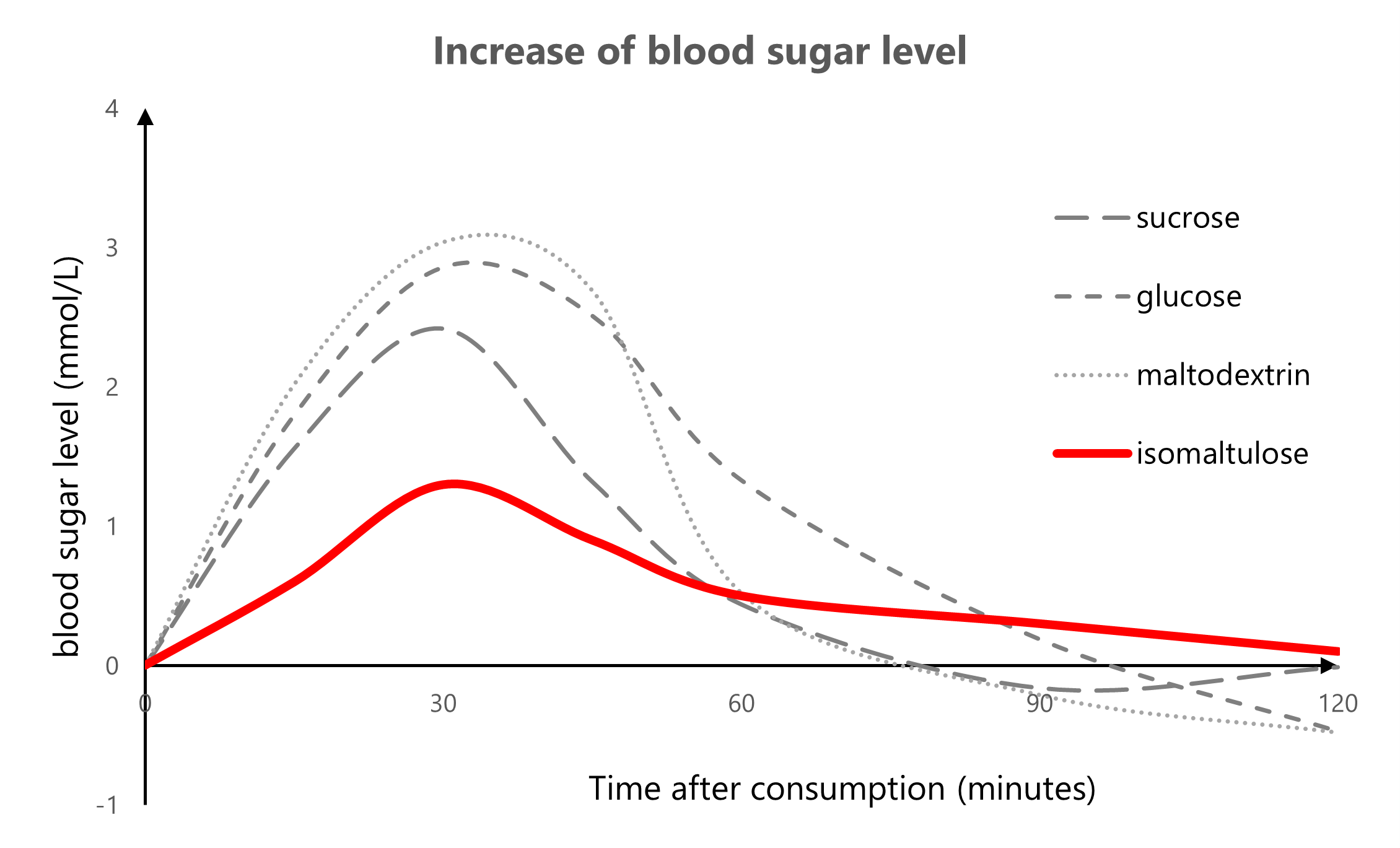 Increase in blood sugar level Effect of type of sugar on the glycemic response