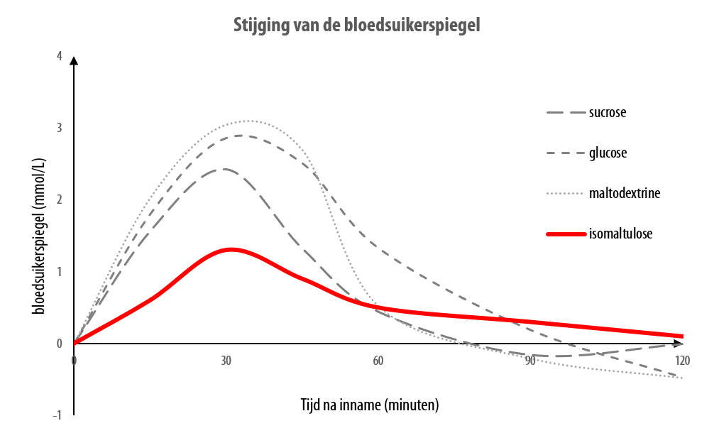 Impact van het type suiker op de glycemische respons