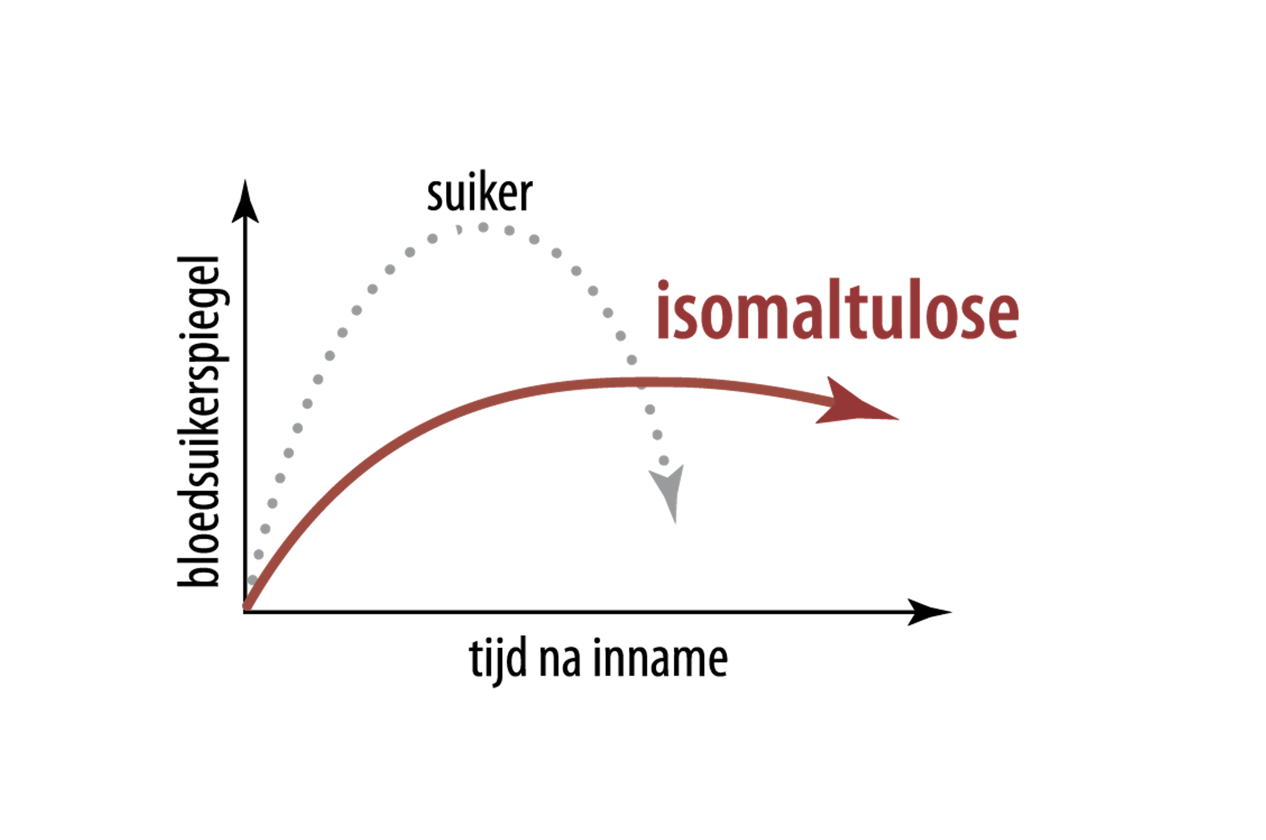 Grafiek bloedsuikerspiegel