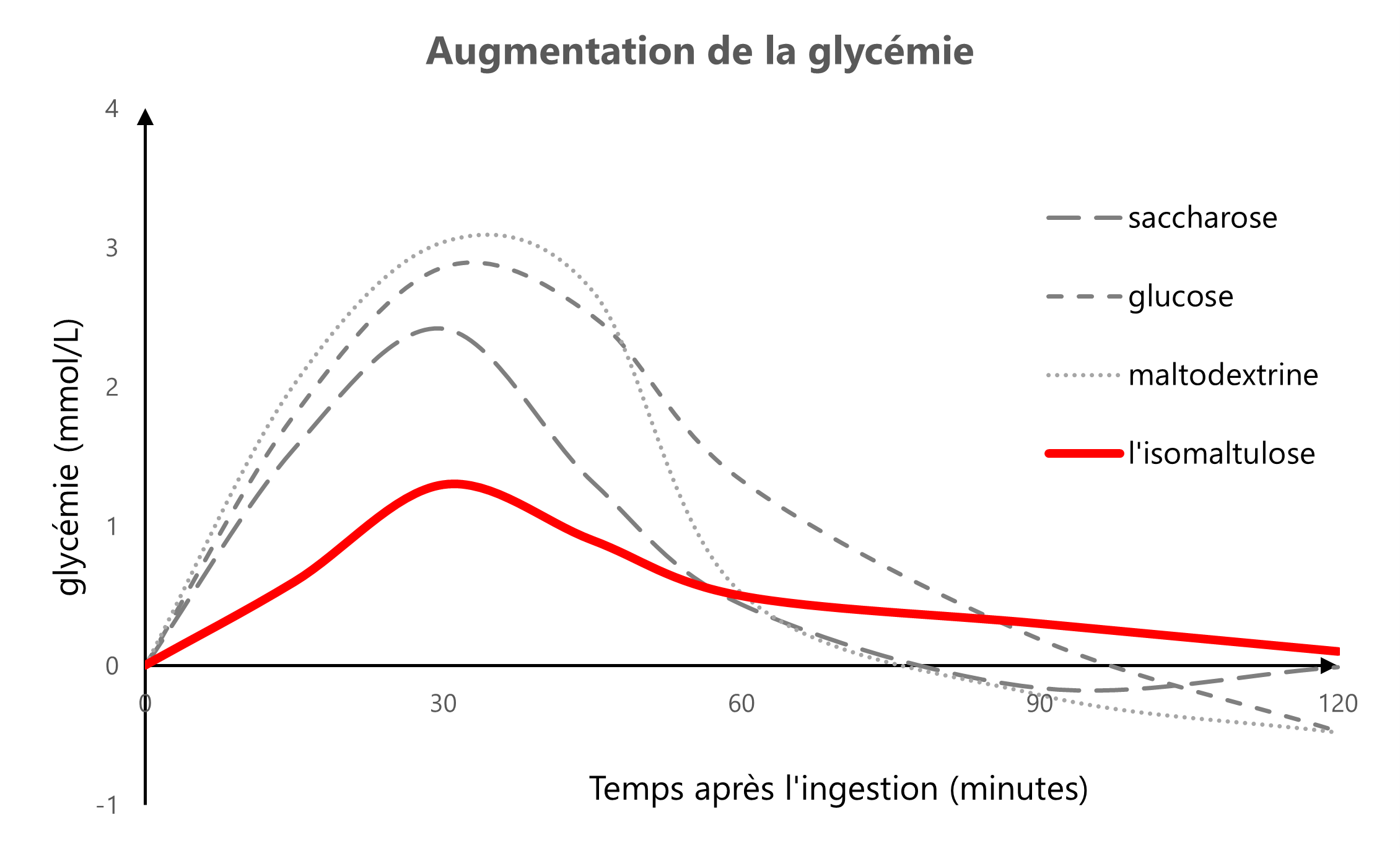 Augmentation de la glycémie Effet du type de glucides sur la réponse glycémique